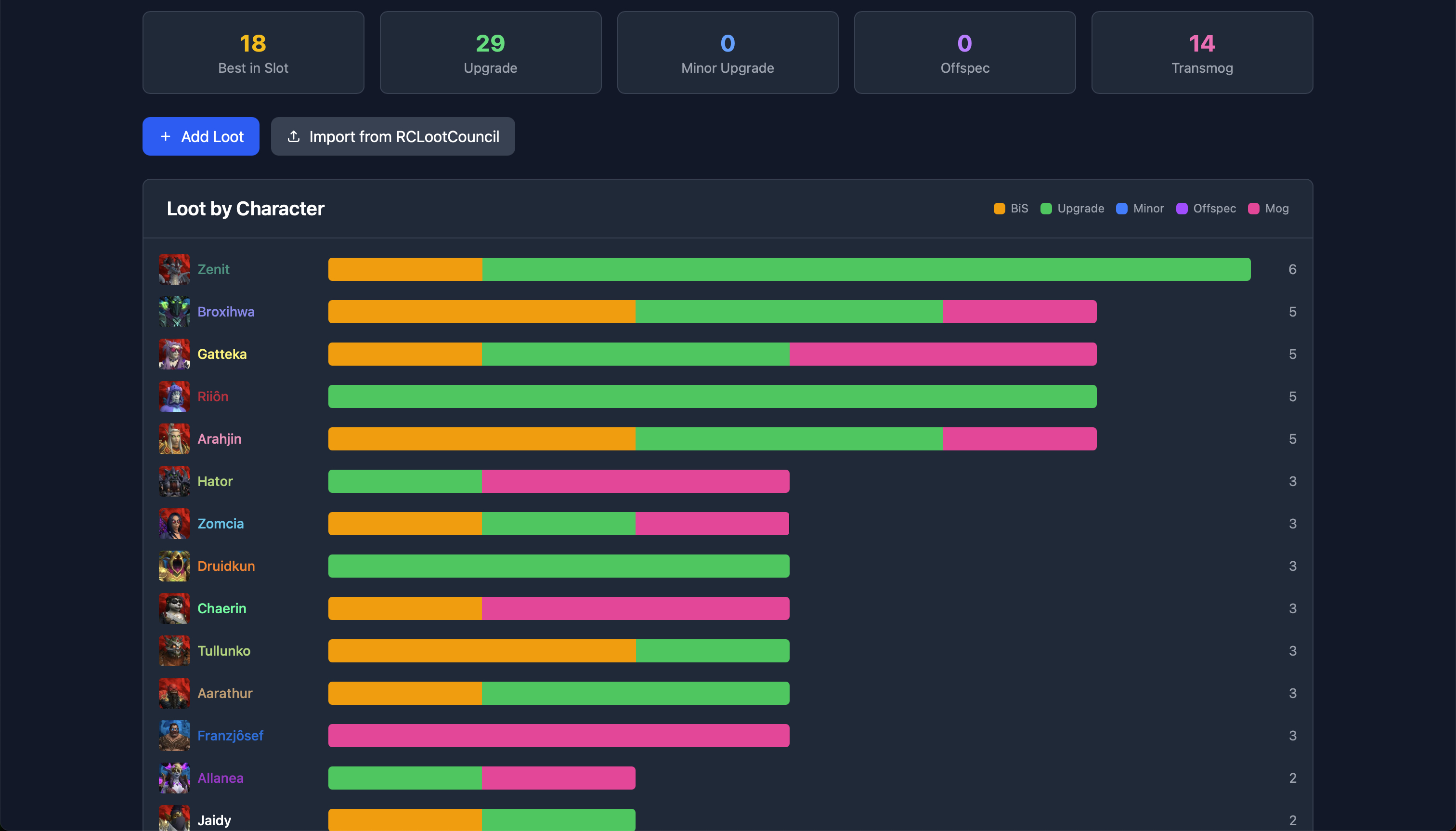 Loot distribution chart showing who received loot with BiS, Upgrade, and Transmog tracking