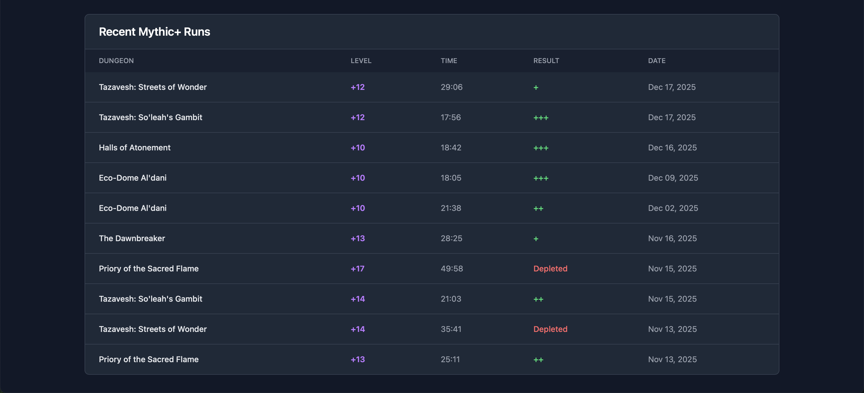 Recent Mythic+ runs showing dungeon history with key levels and scores